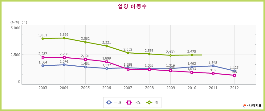 입양 아동수