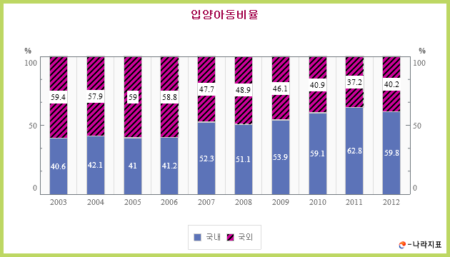 입양아동비율