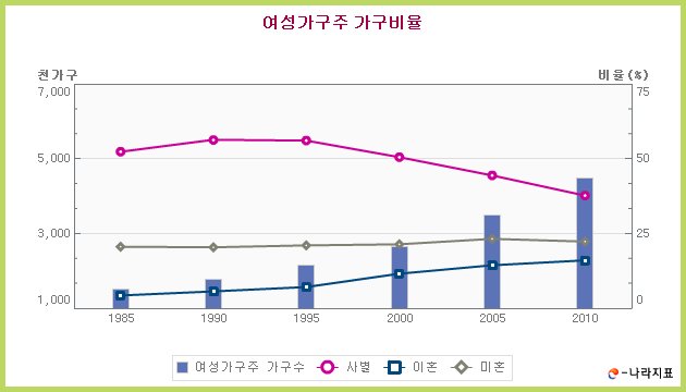 여성가구주 가구비율