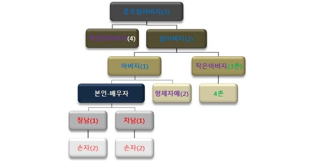 현행민법상 법정상속인