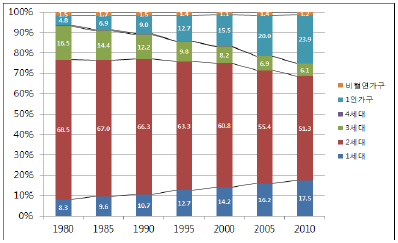 가구의 세대수별 분포 변화