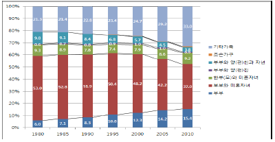 가족의 형태별 분포 변화