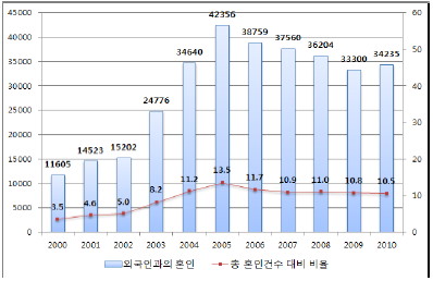 외국인과의 혼인건수와 총 혼인건수 대비 비율의 변화