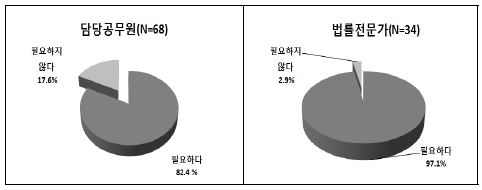 증명서 제출 요구 제한 규정 위반에 대한 제재 등의 제도 보완의 필요성