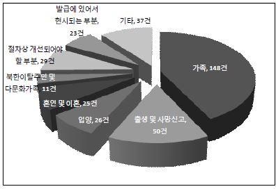 한국가정법률상담소의 가족관계등록 관련 상담사례 수집 현황