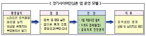 경기도에서 운영중인 사이버안심존 앱 운영모델