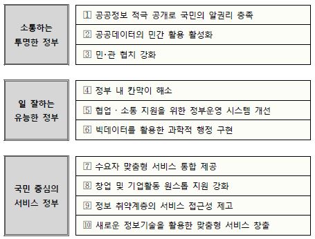 정부 3.0 전략 및 중점 추진과제