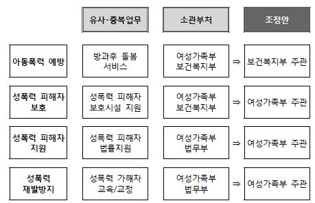 여성안전 관련 유사·중복업무 조정안