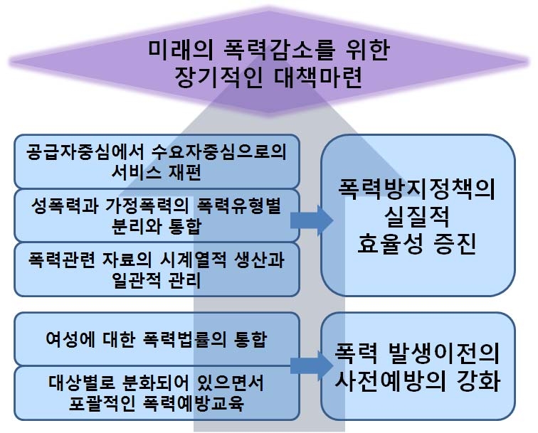 폭력에 대한 정책의 전략과 과제