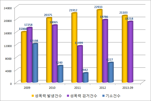 성폭력 발생, 검거, 기소 건수