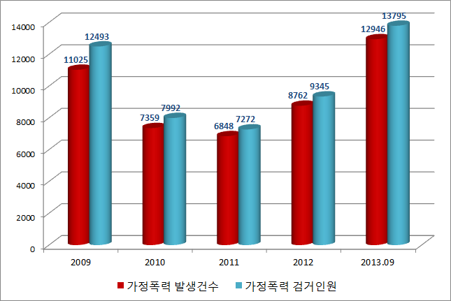 가정폭력 발생 및 검거 건수