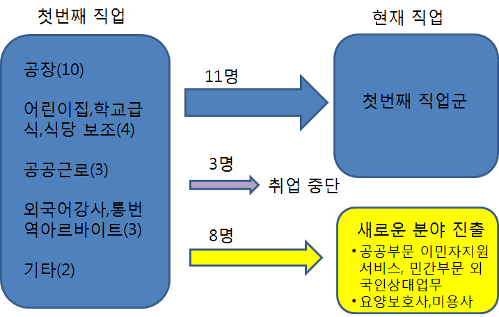 인터뷰 참가자의 첫 번째 직업과 현재 직업