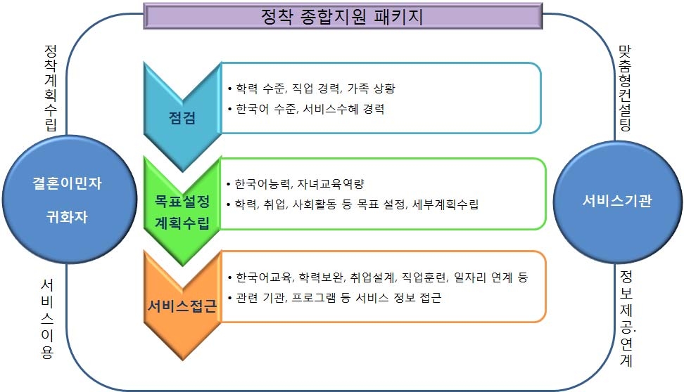 결혼이민자 정착 종합지원 패키지의 기능