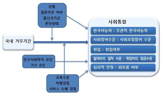 2012년 전국다문화가족실태조사 원자료 분석 모형