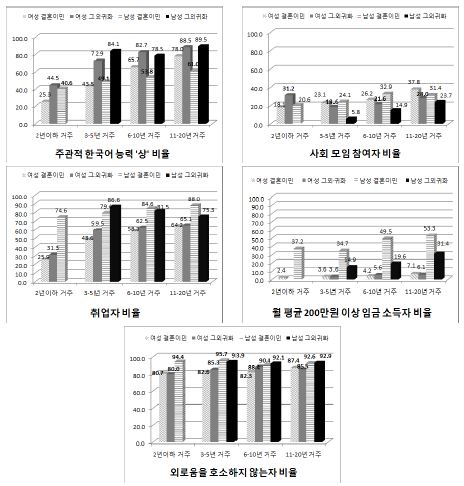 이민자 성별?결혼이주 여부별 국내 거주기간에 따른 사회통합 수준