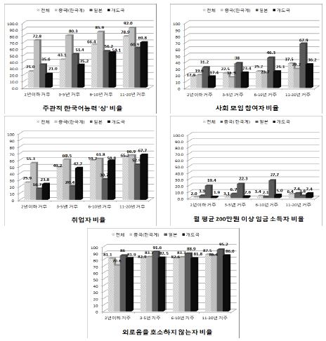 여성결혼이민자 출신국가군별 국내 거주기간에 따른 사회통합 수준