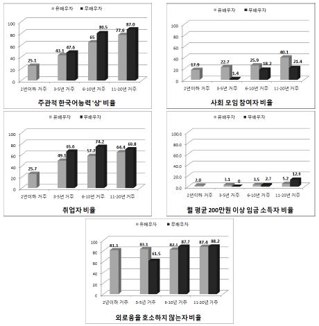 여성결혼이민자 혼인상태별 국내 거주기간에 따른 사회통합 수준