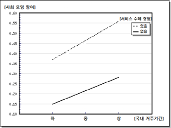 서비스 수혜 경험의 상호작용효과: 사회모임 참여