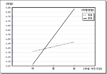 차별 경험의 상호작용효과: 취업