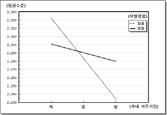 차별 경험의 상호작용효과: 임금 수준