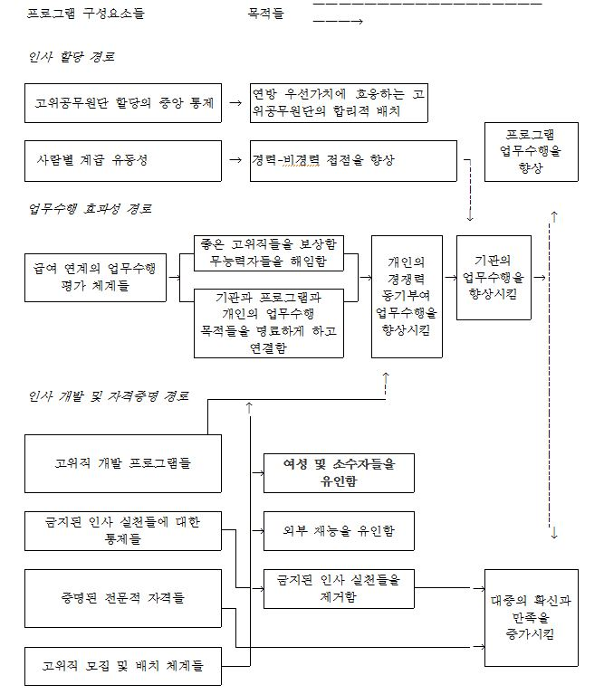 고위공무원단 프로그램 설계 논리