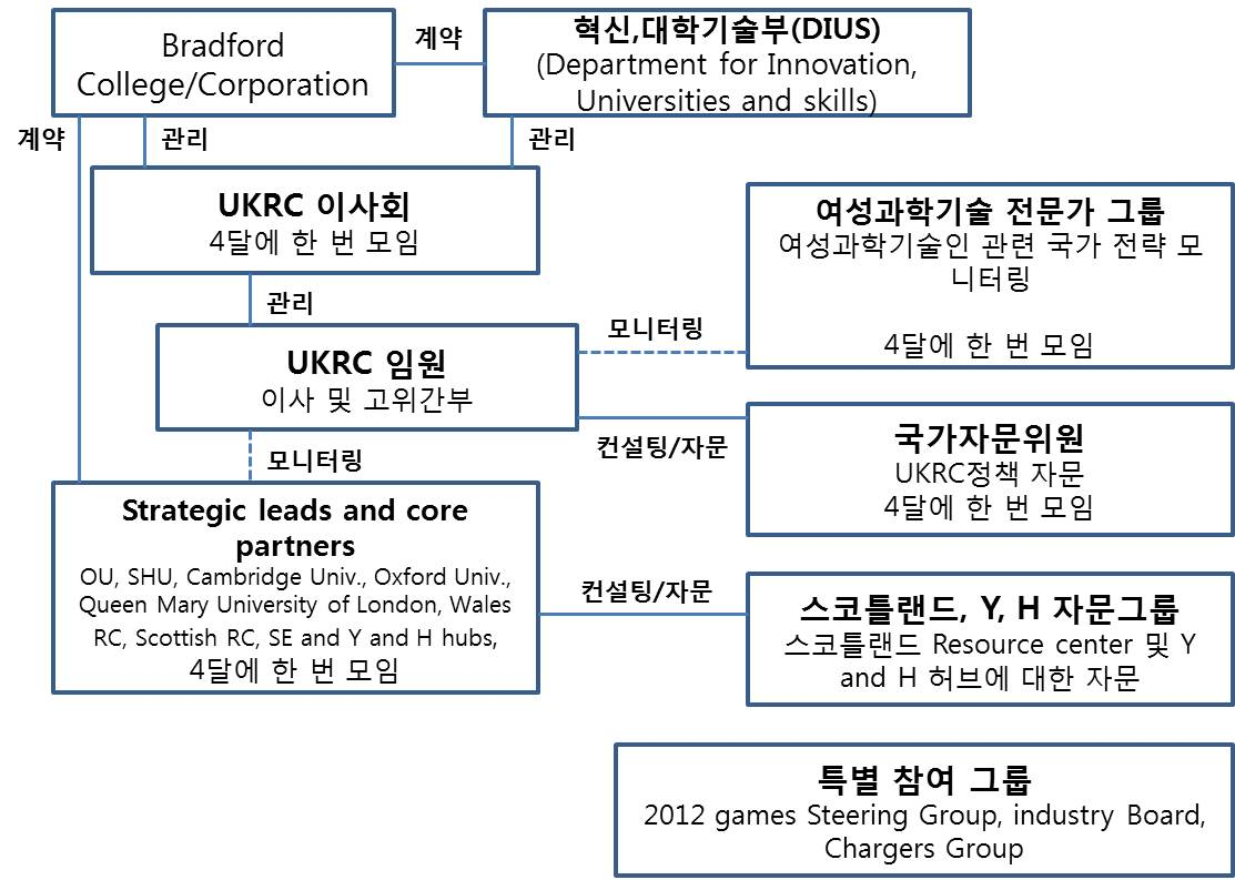 UKRC 관리 체계도