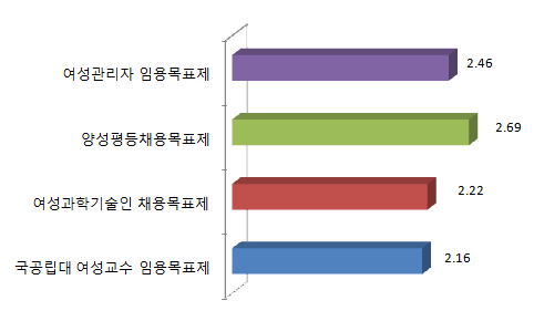 적극적 평등실현 조치 제도에 대한 인식