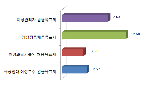 적극적 평등실현조치 목표치의 적절성