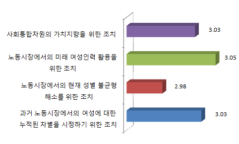 적극적 조치의 도입 목적 인식