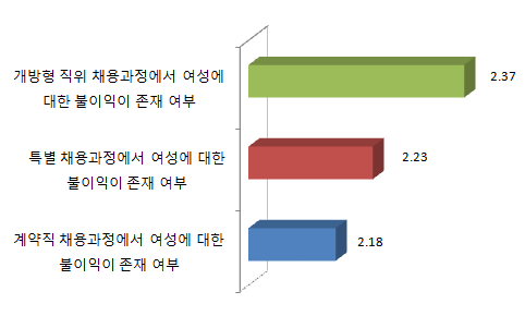 채용 과정에서 여성에 대한 불이익 존재 여부 인식