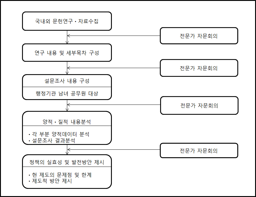 본 연구의 흐름도