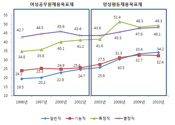 연도별 국가공무원(행정직)현황