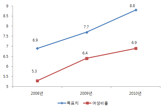 행정직(일반직) 국가공무원 현황