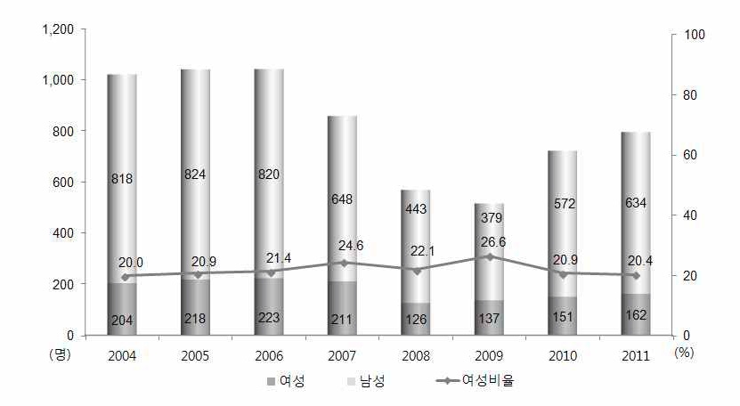 여성과학기술연구개발인력 채용 현황(2004~2011)