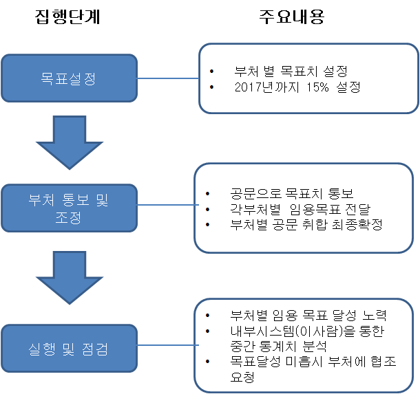 여성관리자 임용목표제 적용 프로세스