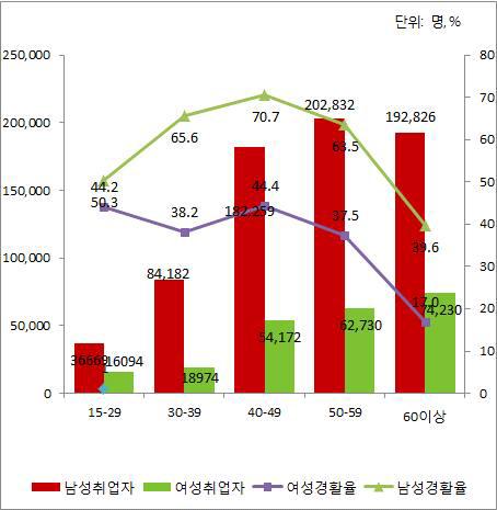 성별･연령별 취업자 및 경제활동 참가율