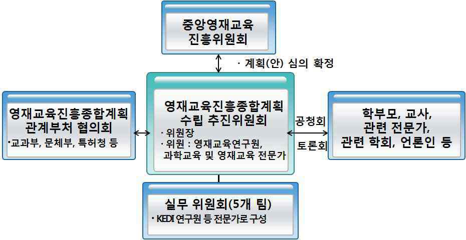 제3차 영재교육진흥종합계획(안) 수립을 위한 수립 추진위원회