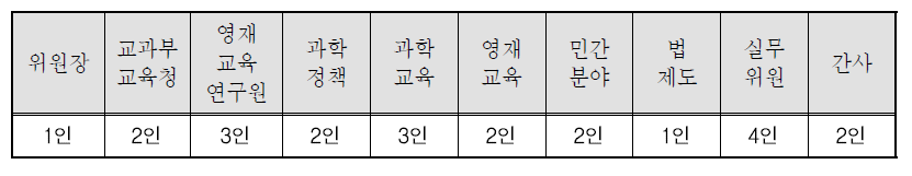 제3차 영재교육진흥종합계획 수립 추진위원회 현황