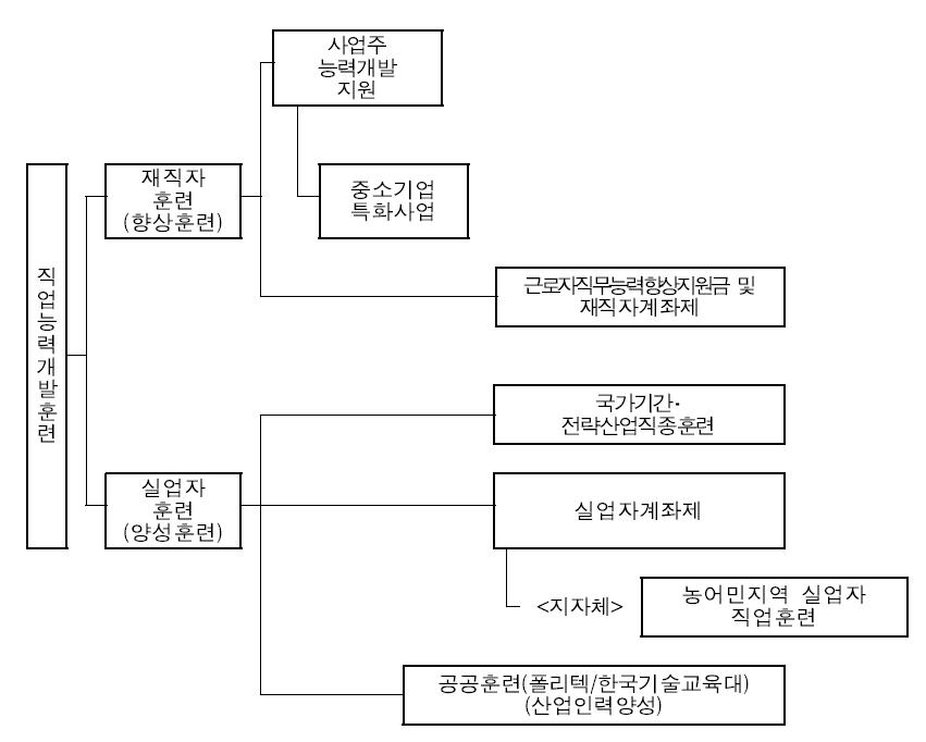 직업능력개발훈련 체계