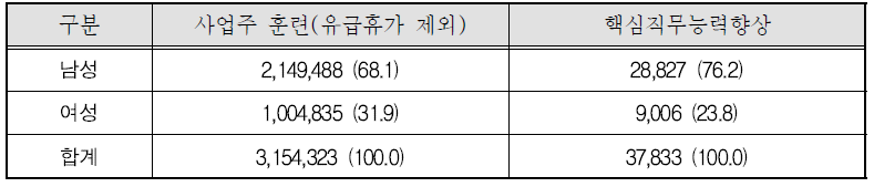 2012년도 재직자 훈련 특성별 현황