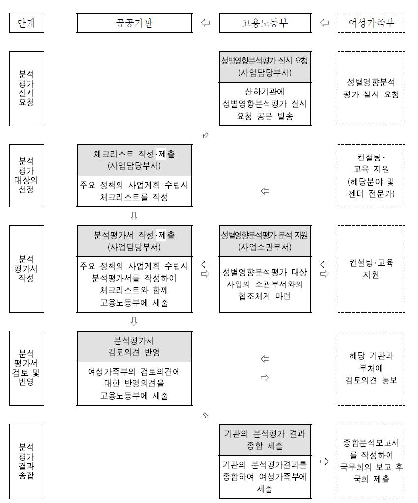 고용노동부 산하기관 성별영향분석평가 추진절차