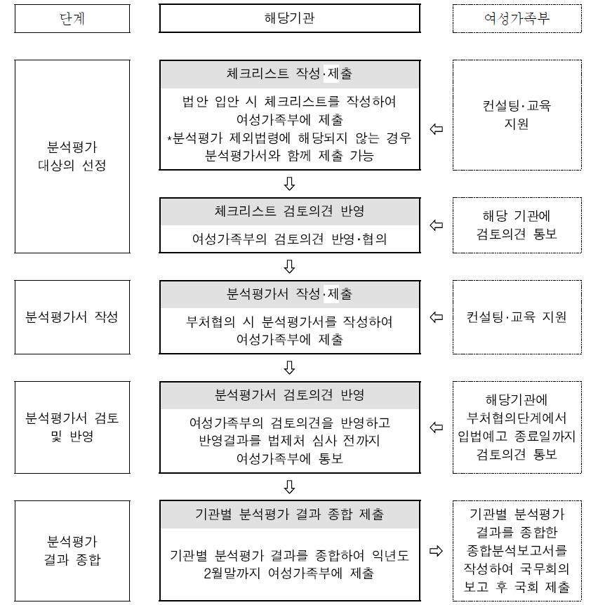 법령에 대한 성별영향분석평가 절차