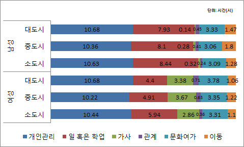 도시 규모별 성별 시간 사용