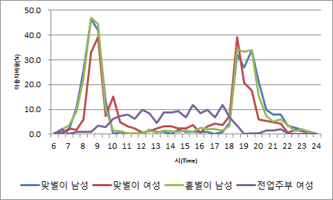 부부 근로형태별 성별 시간대별 이동 패턴