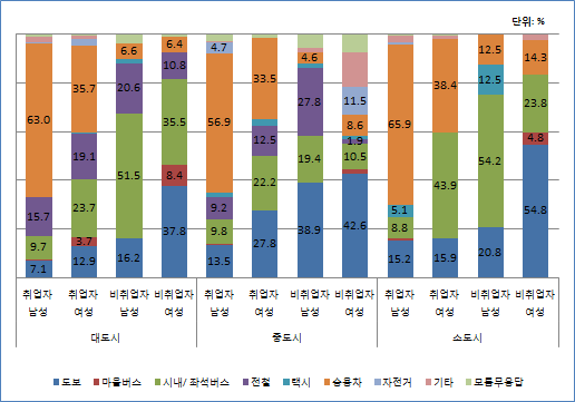 도시규모별 취업여부별 이동 수단