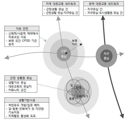 생활권 공간구조