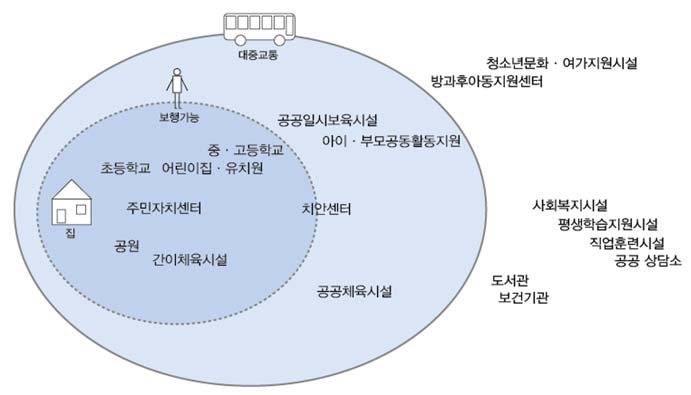 소도시 거주자의 생활기반시설 평가