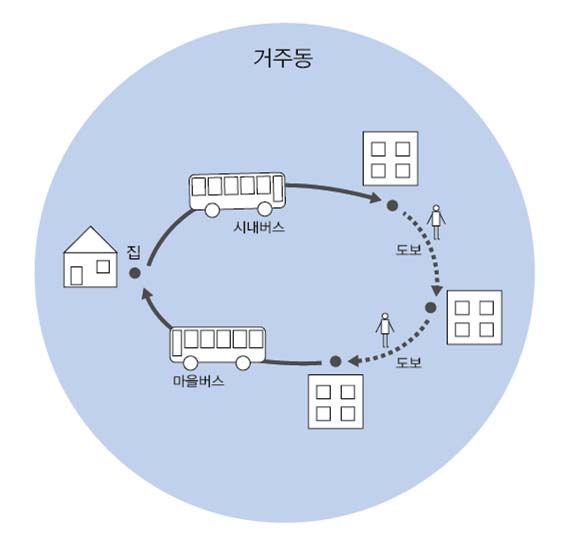 전업 주부의 이동 패턴