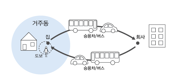 취업 여성의 이동 패턴