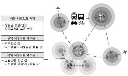 대중교통 네트워크의 구성